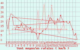 Courbe de la force du vent pour Madrid / Barajas (Esp)
