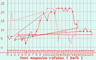 Courbe de la force du vent pour Kalmar