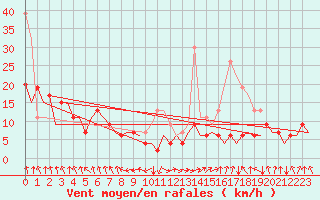 Courbe de la force du vent pour Belfast / Aldergrove Airport