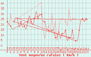 Courbe de la force du vent pour Banak