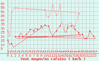 Courbe de la force du vent pour London / Heathrow (UK)