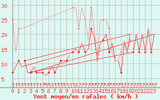Courbe de la force du vent pour Maastricht / Zuid Limburg (PB)