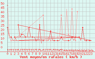 Courbe de la force du vent pour Murmansk