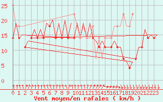 Courbe de la force du vent pour Platform Hoorn-a Sea