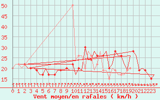 Courbe de la force du vent pour London / Heathrow (UK)