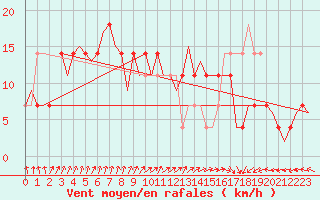 Courbe de la force du vent pour Nordholz