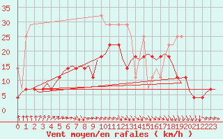 Courbe de la force du vent pour De Kooy