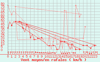 Courbe de la force du vent pour Heraklion Airport