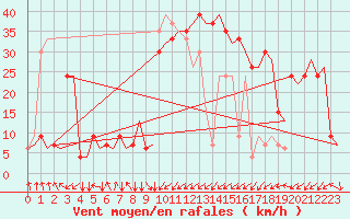 Courbe de la force du vent pour Palermo / Punta Raisi