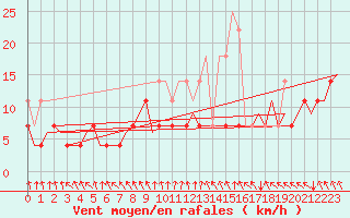 Courbe de la force du vent pour Eindhoven (PB)