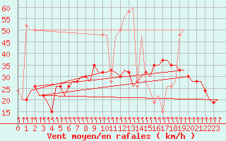 Courbe de la force du vent pour Islay