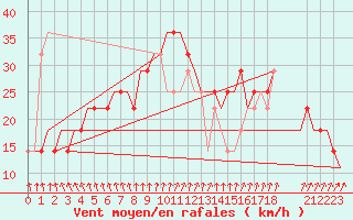 Courbe de la force du vent pour Kryvyi Rih