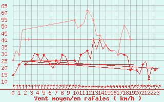 Courbe de la force du vent pour Rygge