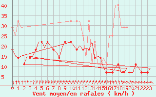 Courbe de la force du vent pour Oostende (Be)
