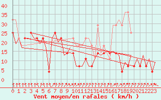 Courbe de la force du vent pour Arad