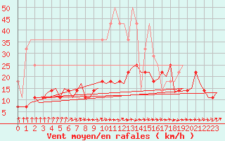 Courbe de la force du vent pour Maastricht / Zuid Limburg (PB)