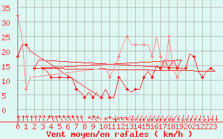 Courbe de la force du vent pour Euro Platform