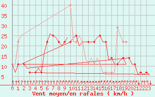 Courbe de la force du vent pour Debrecen