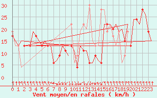 Courbe de la force du vent pour Heraklion Airport