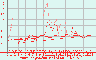 Courbe de la force du vent pour Kruunupyy