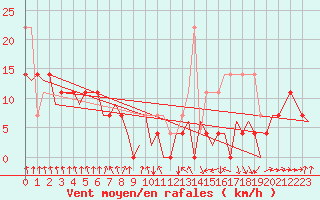 Courbe de la force du vent pour Linkoping / Malmen