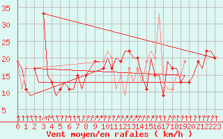 Courbe de la force du vent pour Palermo / Punta Raisi