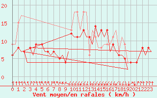 Courbe de la force du vent pour San Sebastian (Esp)