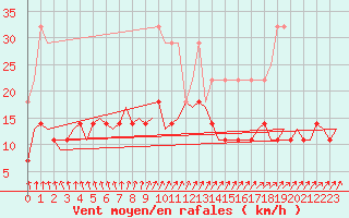 Courbe de la force du vent pour Muenster / Osnabrueck