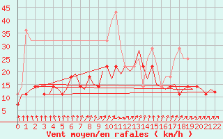 Courbe de la force du vent pour Kruunupyy