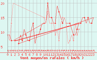 Courbe de la force du vent pour Siauliai Intl./Mil.