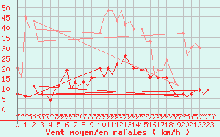 Courbe de la force du vent pour Tirstrup