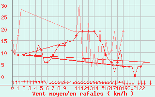 Courbe de la force du vent pour Heraklion Airport