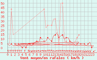 Courbe de la force du vent pour Gilze-Rijen