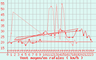 Courbe de la force du vent pour London / Heathrow (UK)