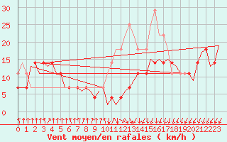 Courbe de la force du vent pour Oradea