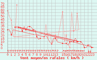 Courbe de la force du vent pour Kerkyra Airport
