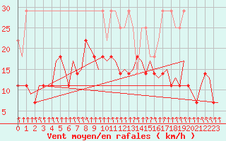 Courbe de la force du vent pour Oostende (Be)