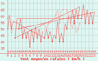 Courbe de la force du vent pour Platform L9-ff-1 Sea