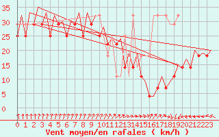 Courbe de la force du vent pour Platform K14-fa-1c Sea