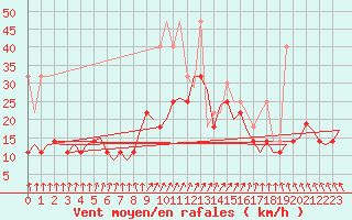 Courbe de la force du vent pour Volkel