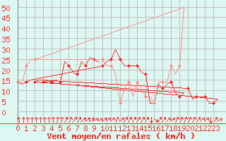 Courbe de la force du vent pour Srmellk International Airport