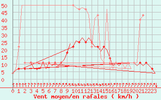 Courbe de la force du vent pour Hohn