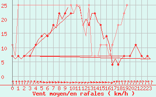 Courbe de la force du vent pour Poznan