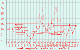 Courbe de la force du vent pour San Sebastian (Esp)