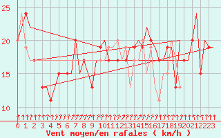 Courbe de la force du vent pour London / Heathrow (UK)