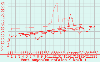 Courbe de la force du vent pour Vlissingen