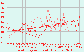 Courbe de la force du vent pour Tromso / Langnes