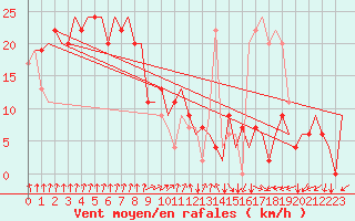 Courbe de la force du vent pour Gnes (It)