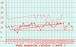 Courbe de la force du vent pour Saarbruecken / Ensheim