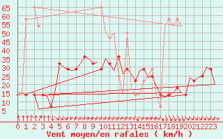 Courbe de la force du vent pour Wien / Schwechat-Flughafen